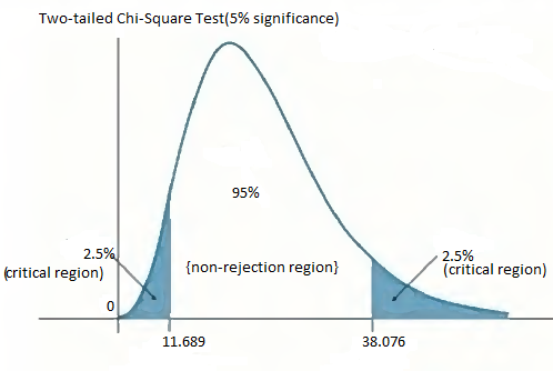 Chi Square Distribution Two Tailed Test AnalystPrep CFA Exam Study