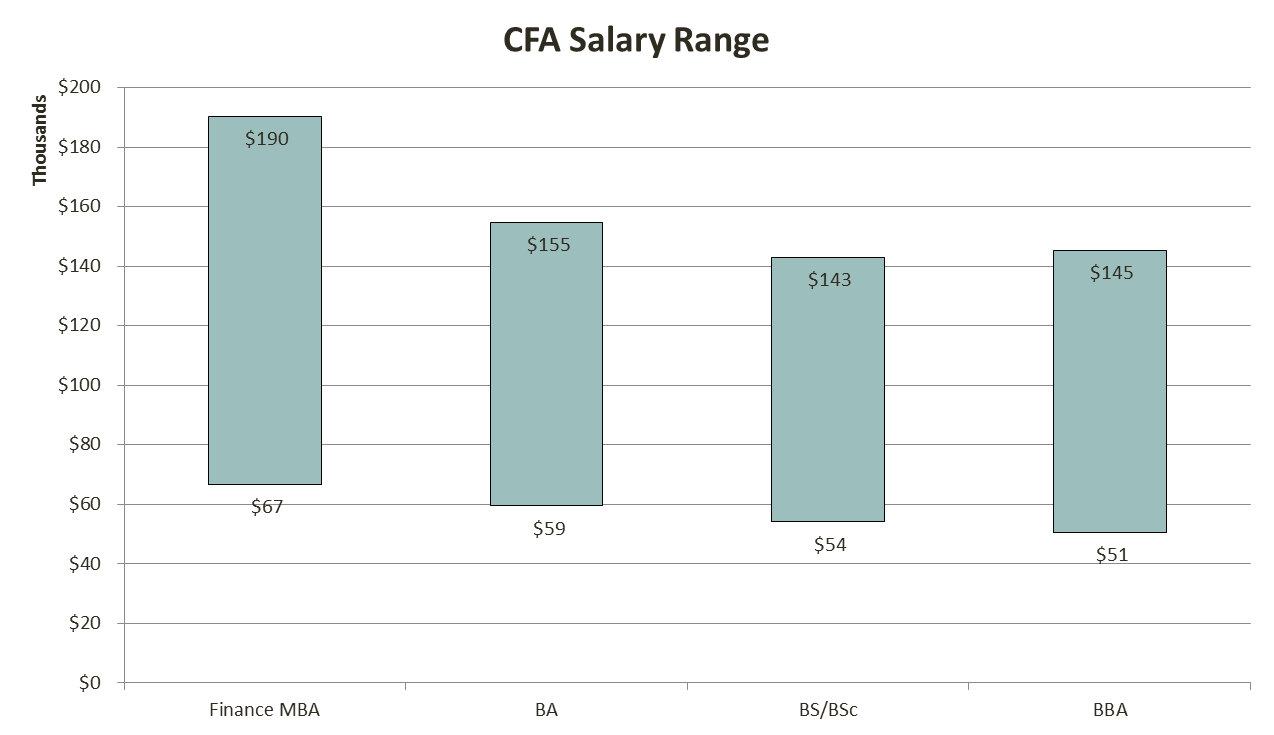 The Complete CFA Salary Analysis | Data, Charts And ROI - AnalystPrep