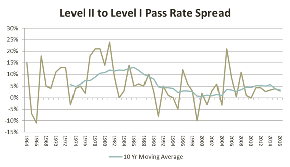 The Complete Analysis of the CFA Historical Pass Rates | AnalystPrep