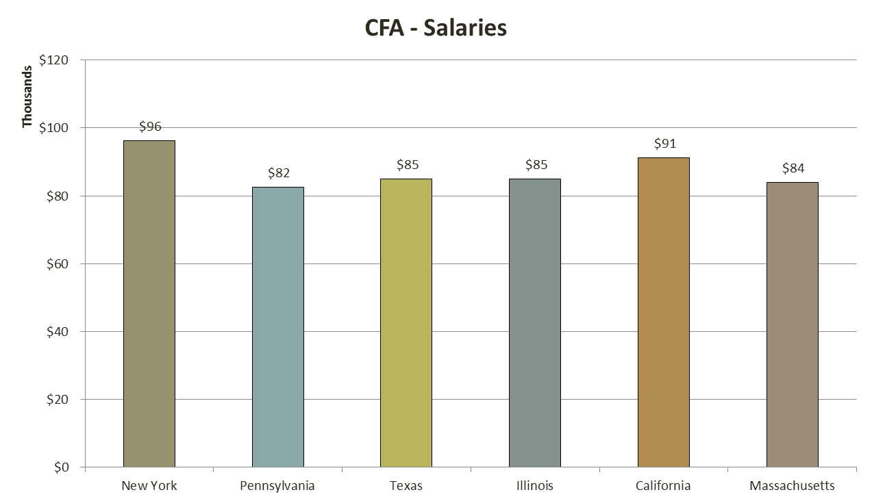 Fpa Analyst Salary San Francisco