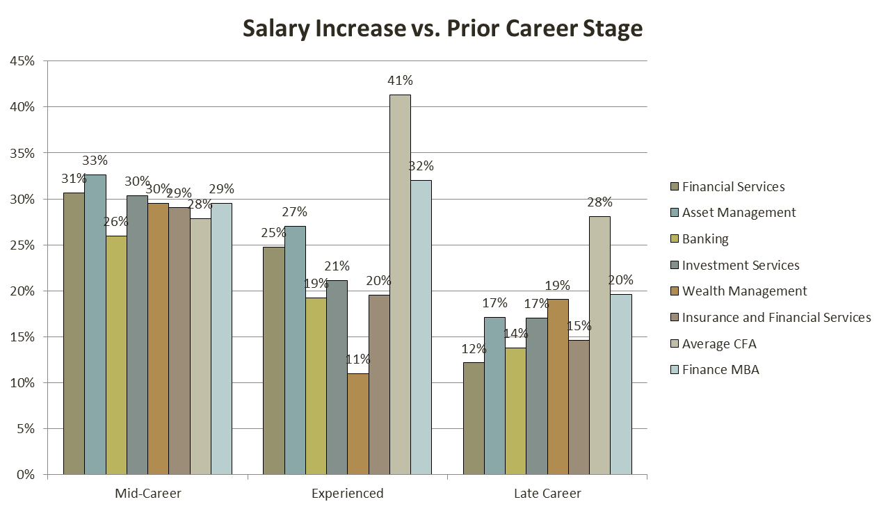 the-complete-cfa-salary-analysis-data-charts-and-roi-analystprep