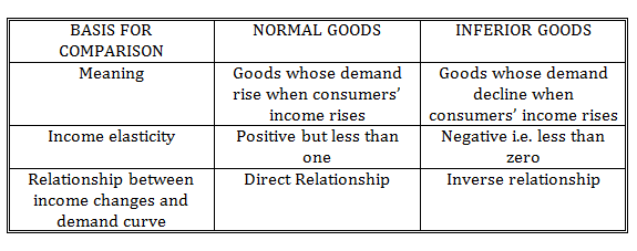 normal-goods-and-inferior-goods-example-cfa-level-1-analystprep