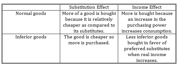 Normal Goods and Inferior Goods Example | CFA Level 1 - AnalystPrep