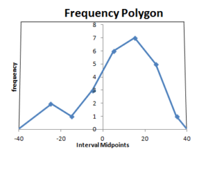 Frequency Polygon Chart