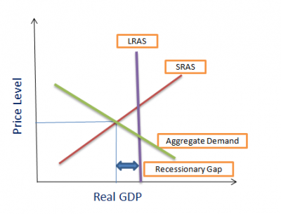 recessionary graph cfa analystprep inflationary demand aggregate exam level