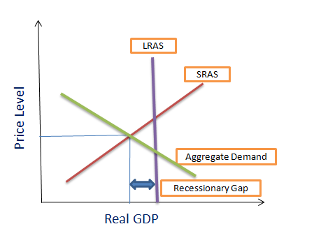 Fluctuations In Aggregate Demand And Supply | CFA Level 1 - AnalystPrep