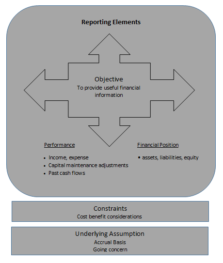 IASB's Conceptual Framework  CFA Level 1 - AnalystPrep