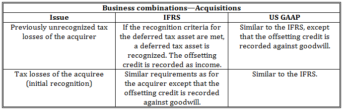 Key Differences Between Us Gaap And Ifrs Cfa Level 1 Analystprep 7976