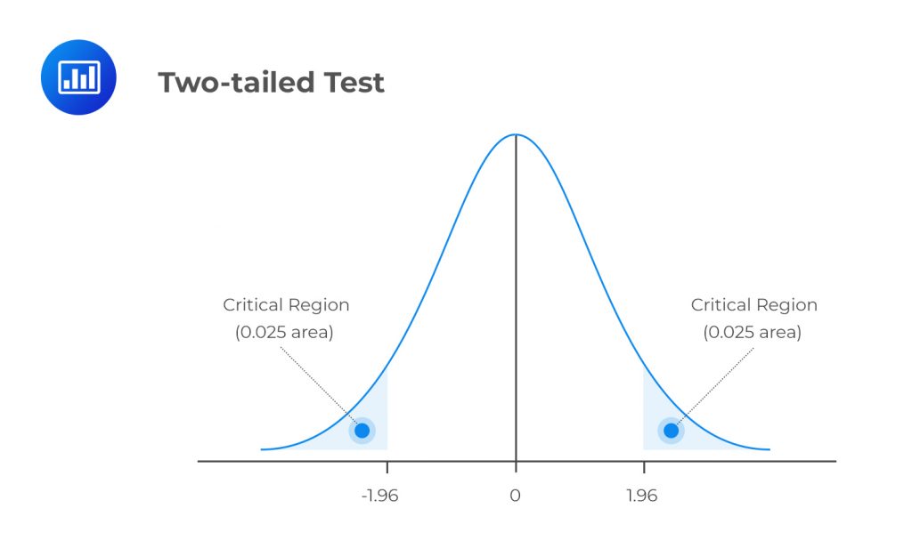 one-tailed-vs-two-tailed-tests-i-cfa-level-1-analystprep