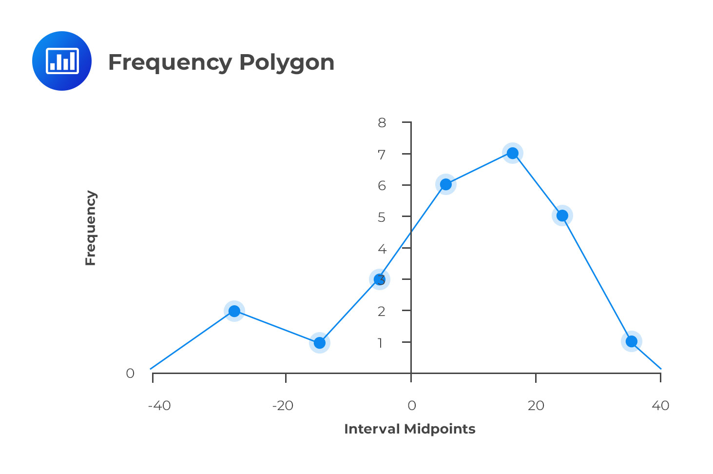 data presentation frequency polygon
