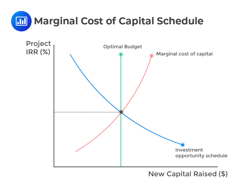 Marginal Cost of Capital Schedule | CFA Level 1 - AnalystPrep