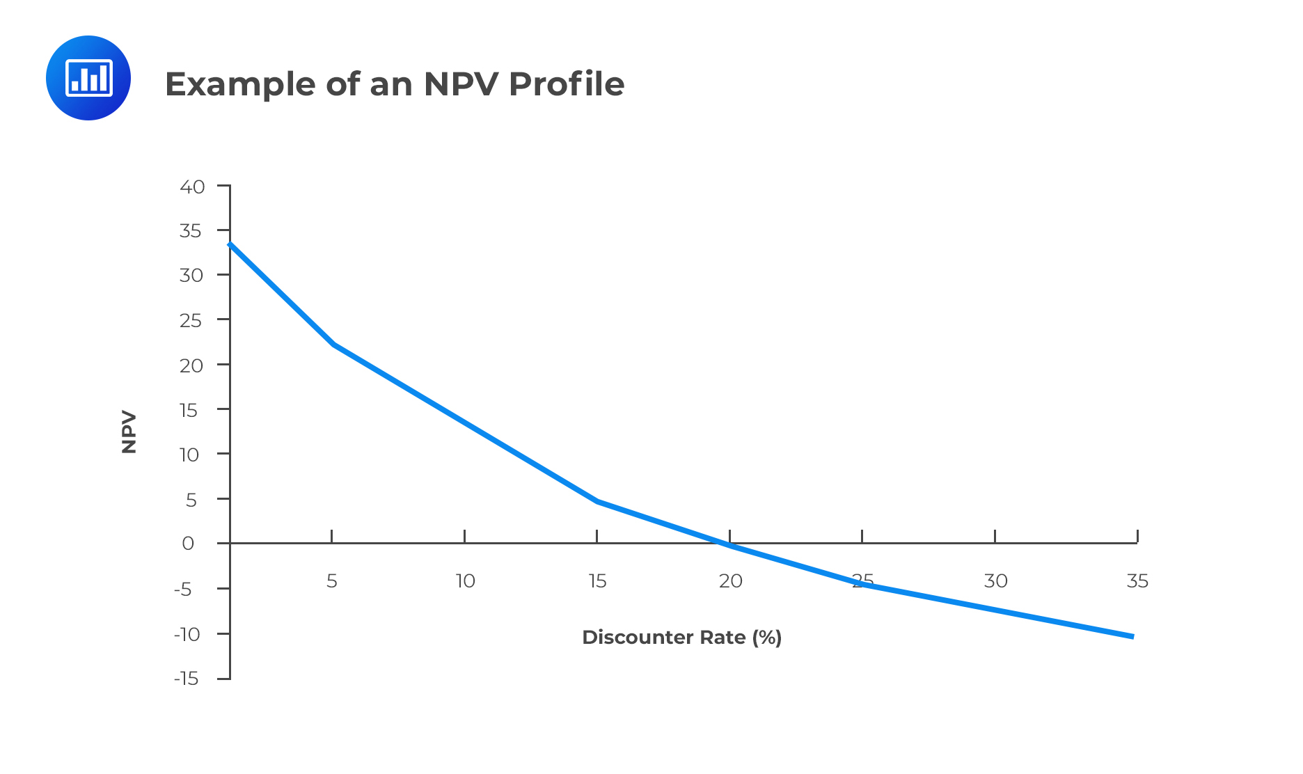 Npv Profile Corporate Finance Cfa Level 1 Analystprep 8439