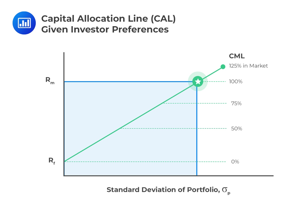 Optimal Portfolios - Portfolio Management | CFA Level 1 - AnalystPrep