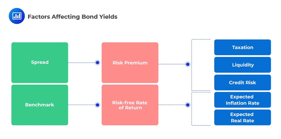 Compare, Calculate, And Interpret Yield Spread Measures - AnalystPrep ...