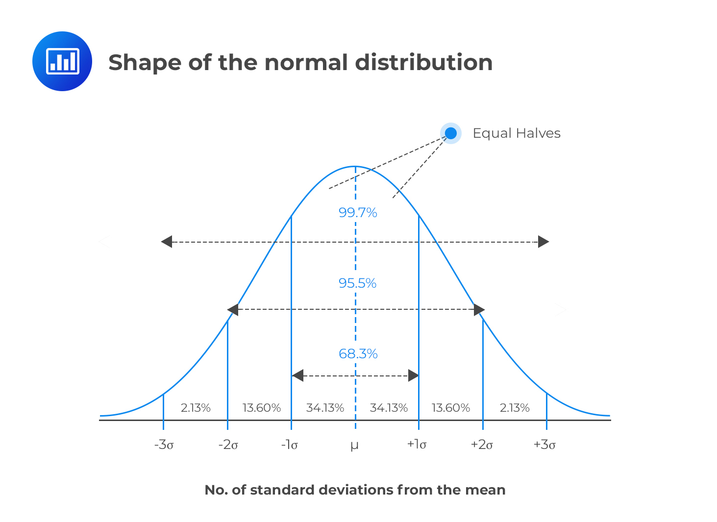 Key Properties Of The Normal Distribution CFA Level 1 AnalystPrep