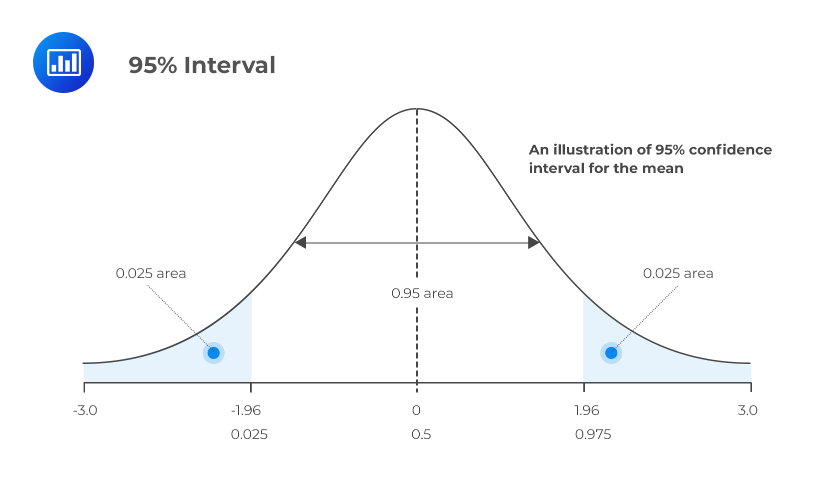 investing confidence intervals for dummies