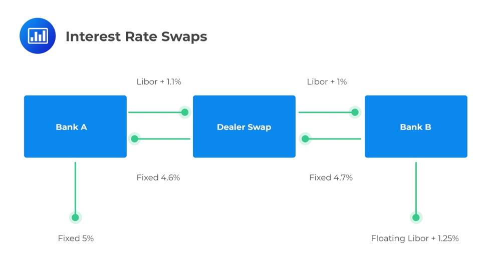 value-and-price-of-swaps-derivatives-cfa-level-1-exam-analystprep