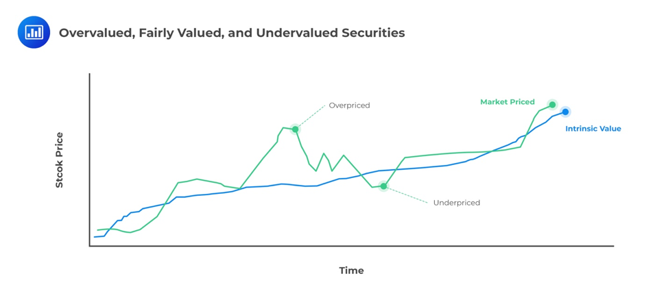 Overvalued-fairly-valued-and-undervalued-securities - AnalystPrep | CFA ...