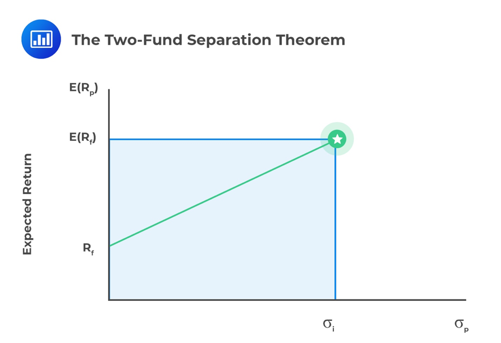 Optimal Portfolios - Portfolio Management | CFA Level 1 - AnalystPrep