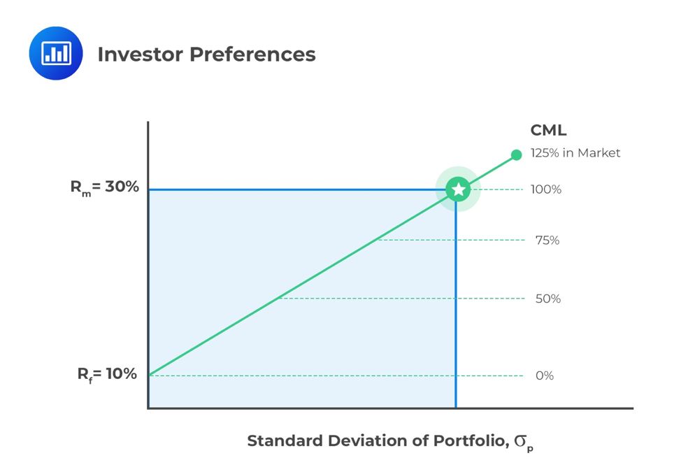 Optimal Portfolios - Portfolio Management | CFA Level 1 - AnalystPrep