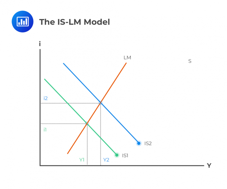 is-lm-curves-and-aggregate-demand-curve-cfa-level-1-analystprep