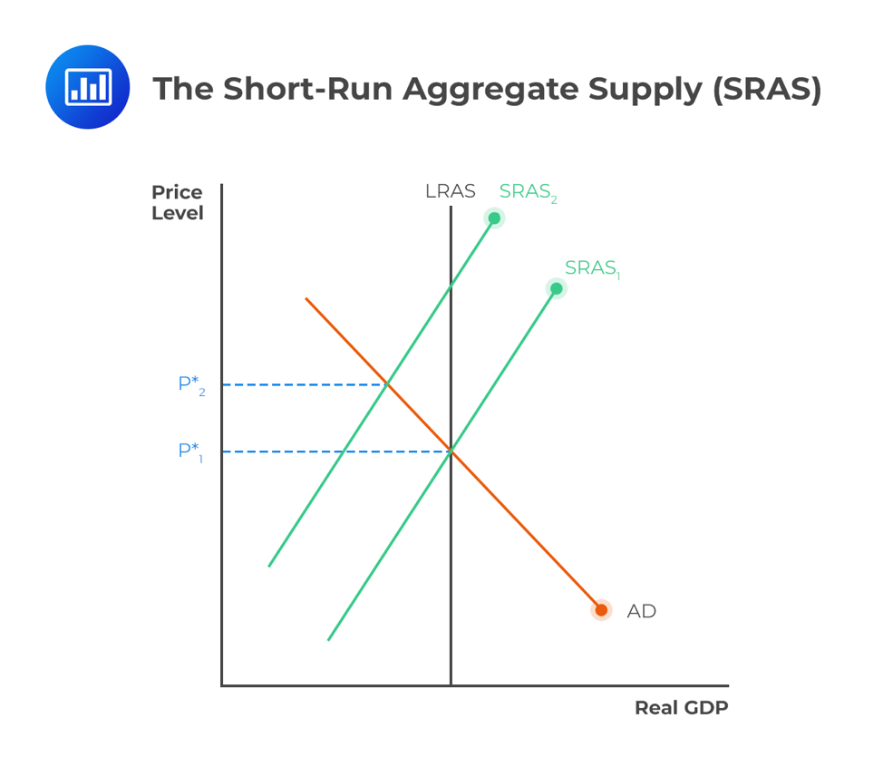 Aggregate Supply Curve SR LR Examples CFA Level 1 AnalystPrep