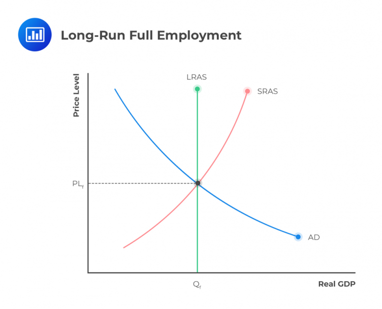 lr-full-employment-gap-and-stagflation-cfa-level-1-analystprep