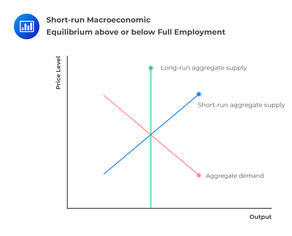 Short Run Macroeconomic Equilibrium CFA Level 1 AnalystPrep