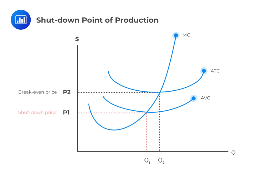 Shut down. Поинт довн. Shutdown Price. Break even point.