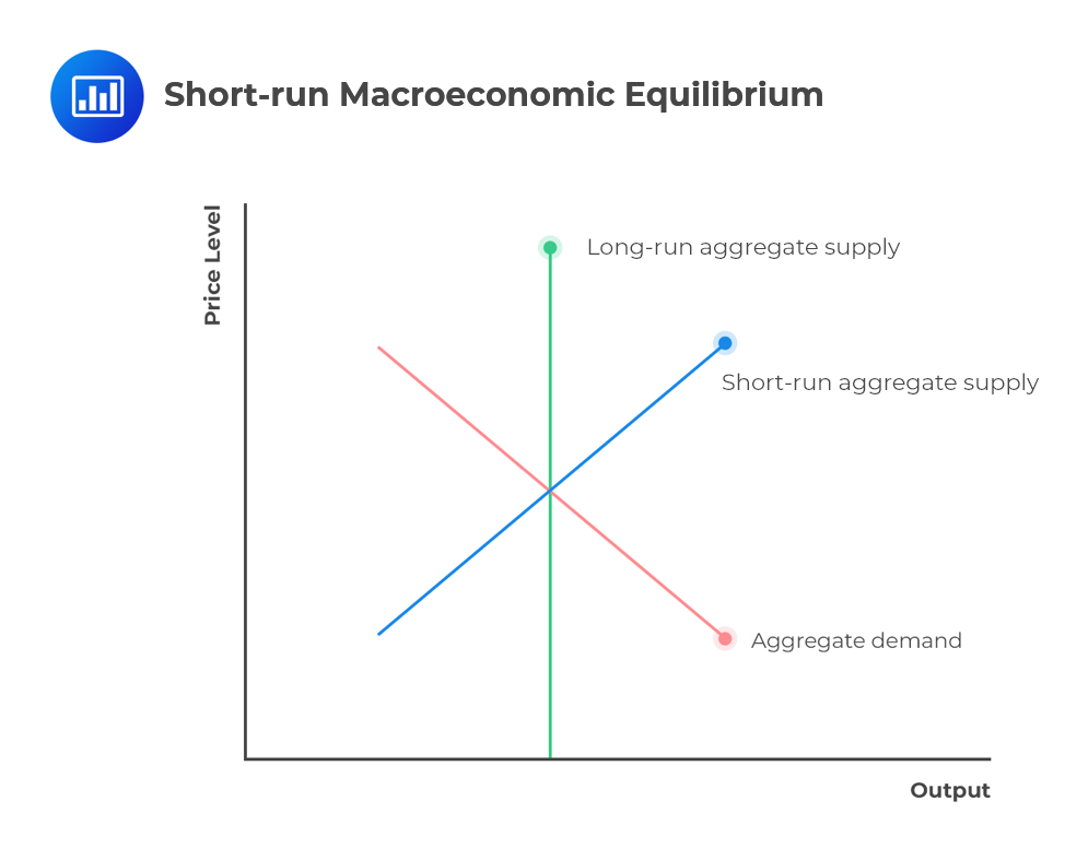 Short Run Macroeconomic Equilibrium CFA Level 1 AnalystPrep