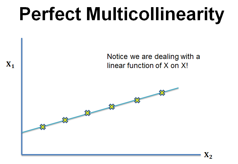 Linear Regression With Multiple Regressors – FRM Study Notes | FRM Part ...