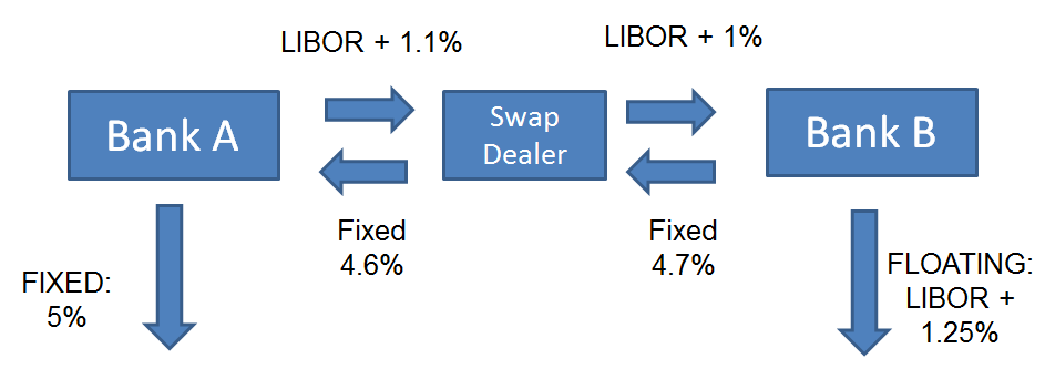 Swaps – FRM Study Notes | FRM Part 1 & 2 | AnalystPrep