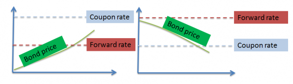 Frm Bond Price Spot Vs Forward Rate Cfa Frm And Actuarial Exams