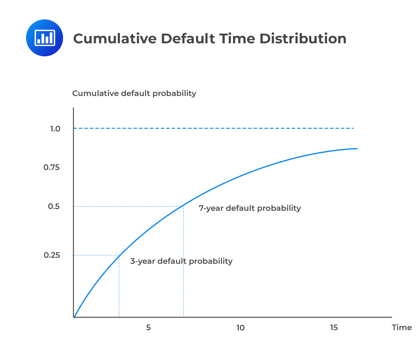 Cumulative Default Time Distribution