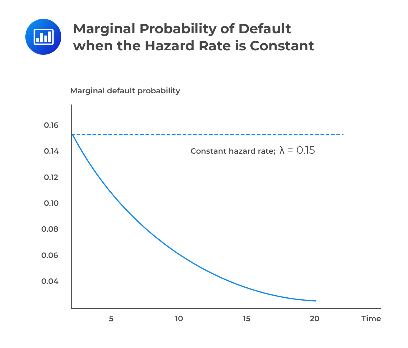 Marginal Probability of Default when the Hazard Rate is Constant