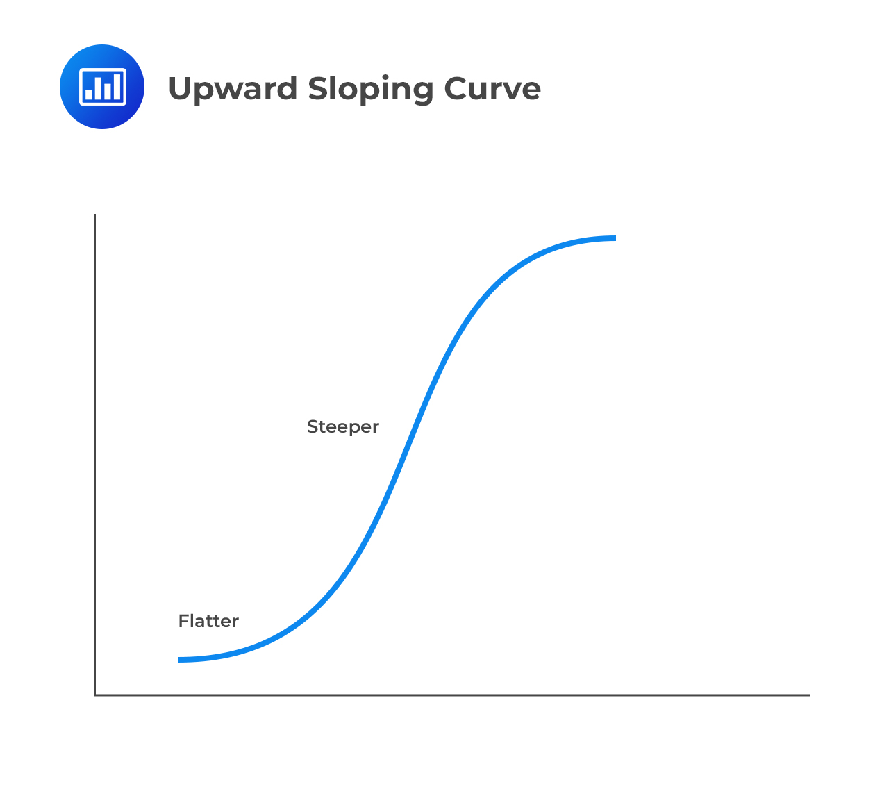 Upward Sloping Curve