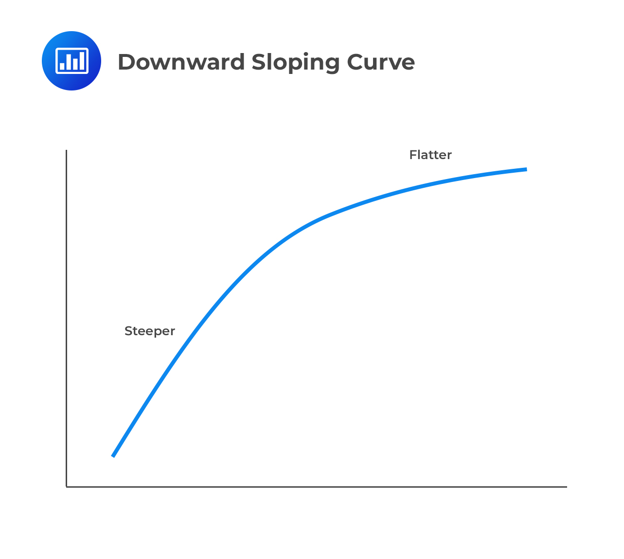 Downward Sloping Curve