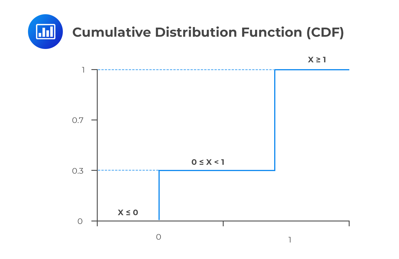 Cumulative Distribution Function (CDF)