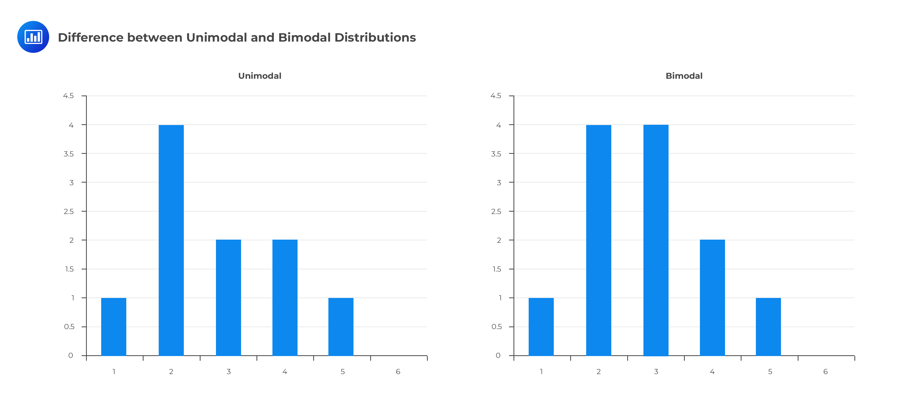 Difference between Unimodal and Bimodal Distributions