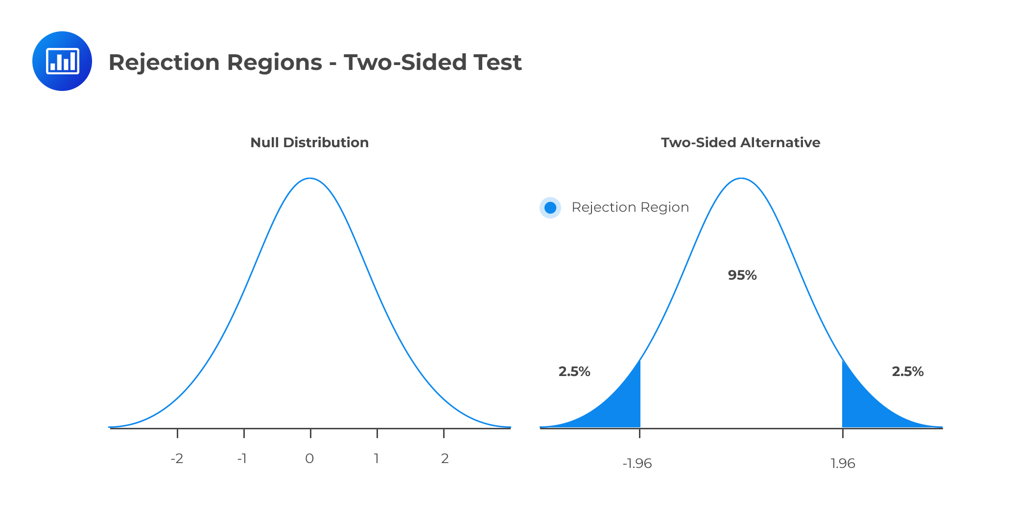 Rejection Regions - Two-Sided Test