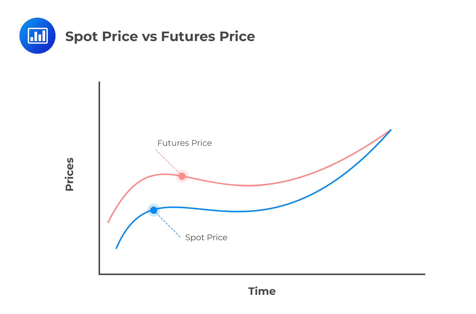 Spot Price vs Futures Price