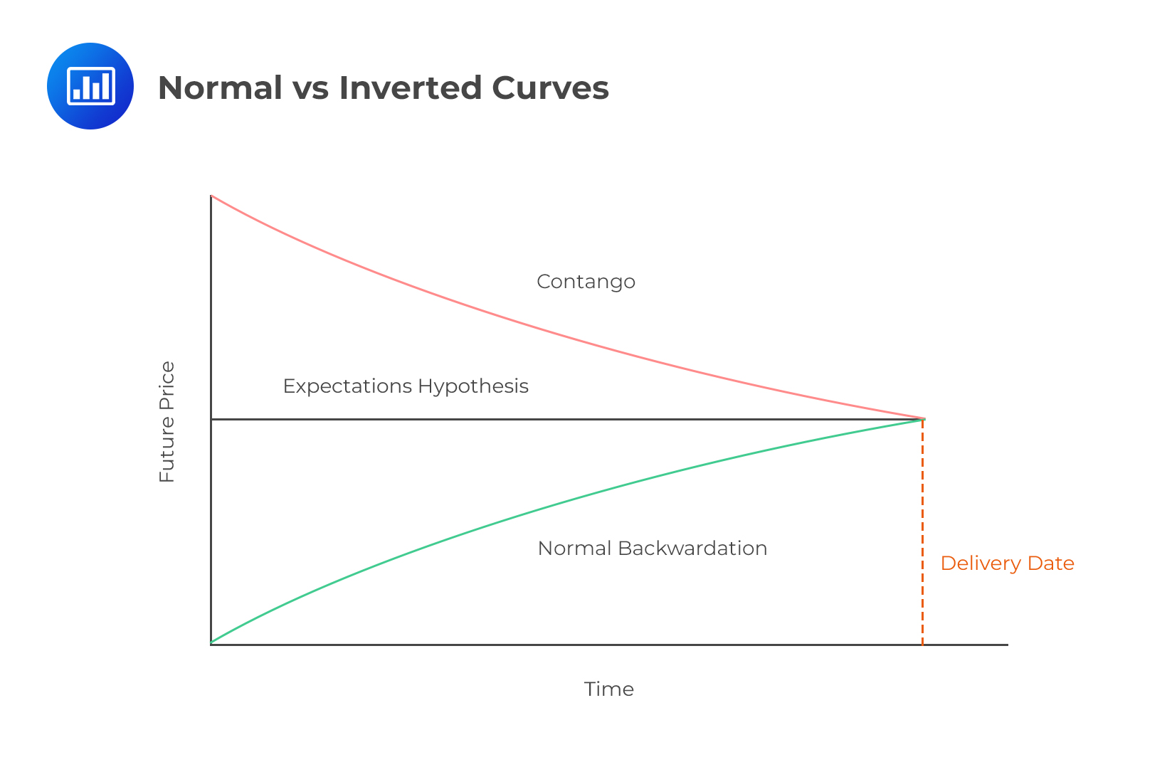 Normal vs Inverted Curves