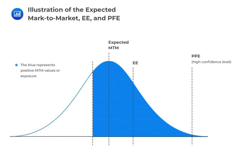 Illustration of the Expected Mark-to-Market, EE, and PFE