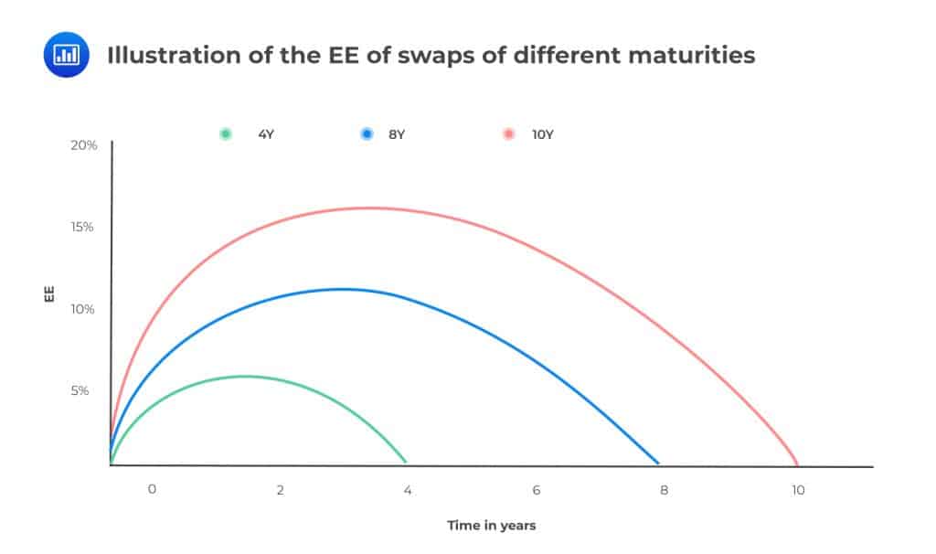 Illustration of the EE of swaps of different maturities
