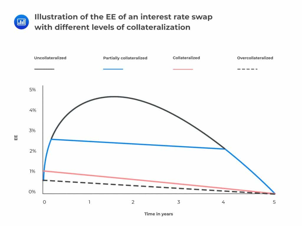 Illustration of the EE of an interest rate swap with different levels & of collateralization