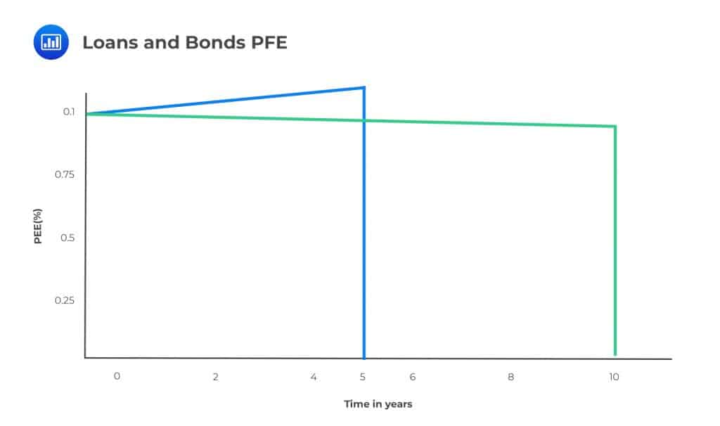 Loans and Bonds PFE