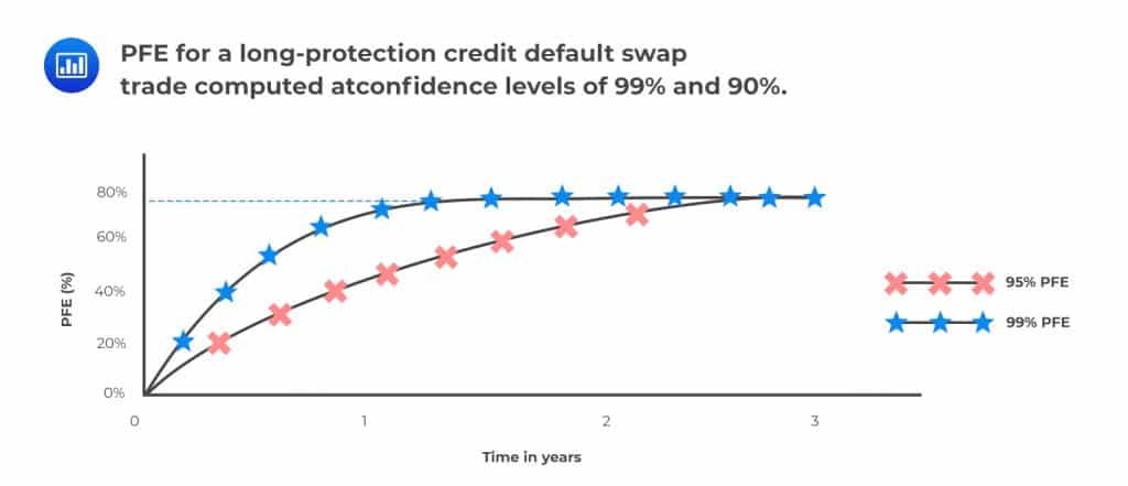 PFE for a long-protection credit default swap trade computed at} \\ & \textbf{confidence levels of 99% and 90%