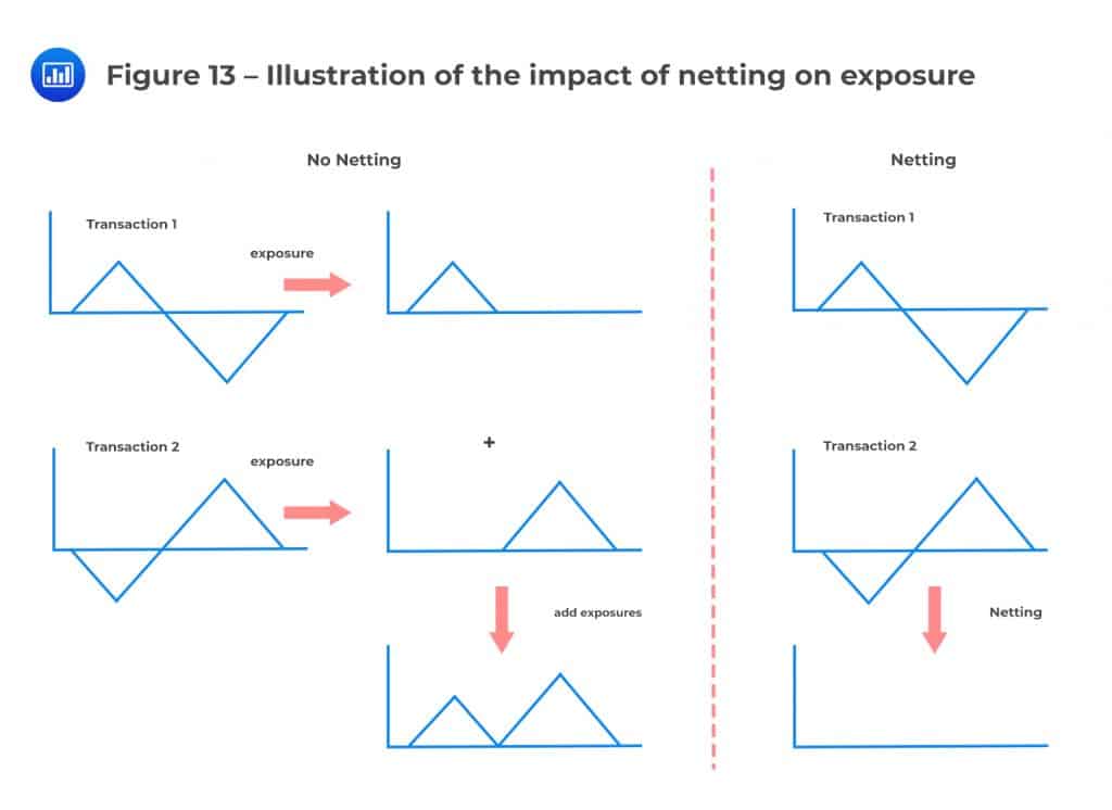 Illustration of the impact of netting on exposure