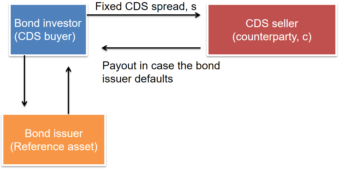 Market Risk Frm Cds Seller Cfa Frm And Actuarial Exams Study Notes