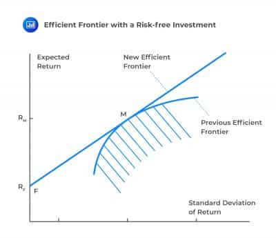 efficient frontier with a risk-free investment - FRM Study Notes ...